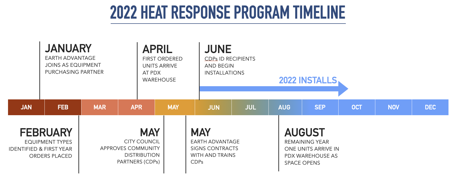 Heat Response Program 2022 Timeline